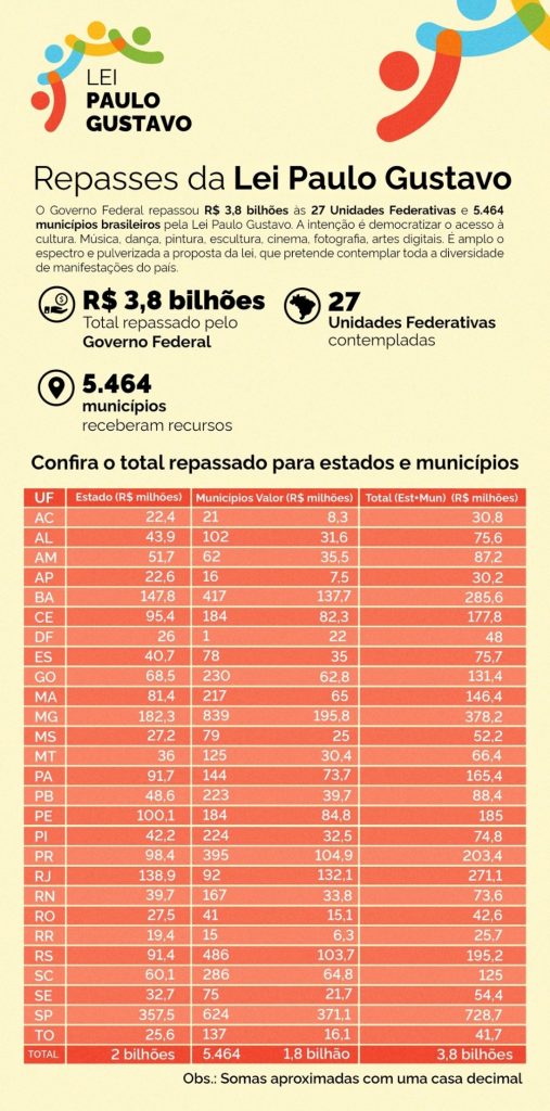 Amazonas tem R$ 87,2 milhões da Lei Paulo Gustavo para projetos culturais 1 Screenshot 2023 10 30 12 26 26 571 com.google.android.apps .photos2