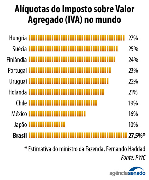 20231107 imposto valor agregado 1