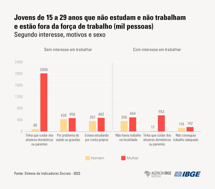 Mais de 10 milhões de jovens e adultos não estudam e nem trabalham no Brasil, aponta IBGE 1 graficos sis 23 nenos motivos interesse final