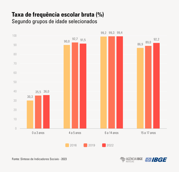 Mais de 10 milhões de jovens e adultos não estudam e nem trabalham no Brasil, aponta IBGE 2 graficos sis 23 taxa frequencia escolar final