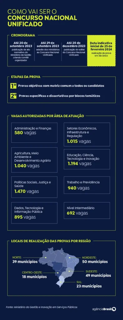 Isenção de taxa em concurso unificado pode ser pedida até amanhã 1 concurso unificado 1