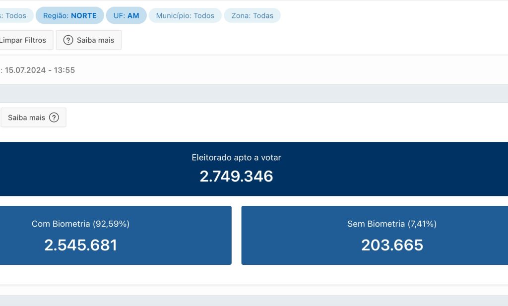 Saiba os 12 municipios com mais de 30 mil eleitores no interior do Amazonas