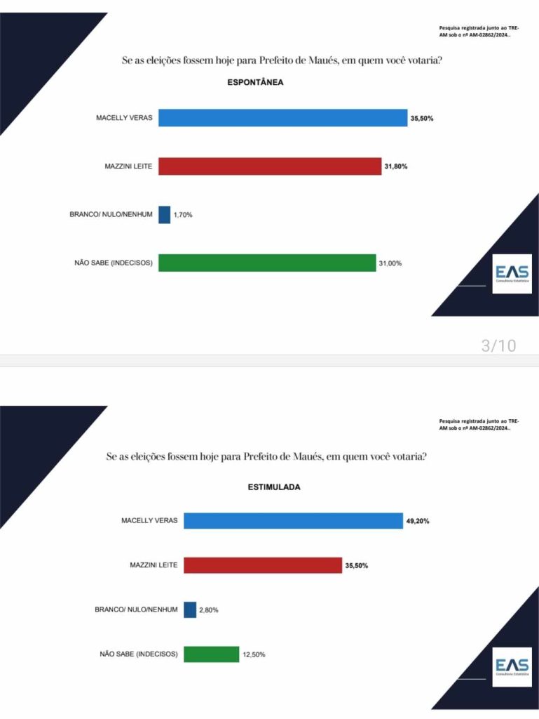 Macelly tem 49 e Mazzini 35 aponta EAS Estatistica