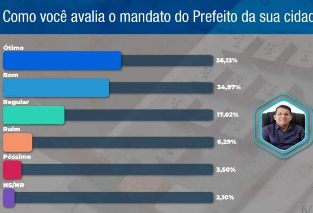 O levantamento é para consumo interno da gestão do prefeito Eraldo CB